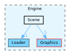 Engine/Scene