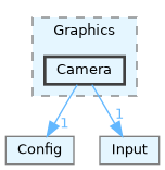 Engine/Graphics/Camera